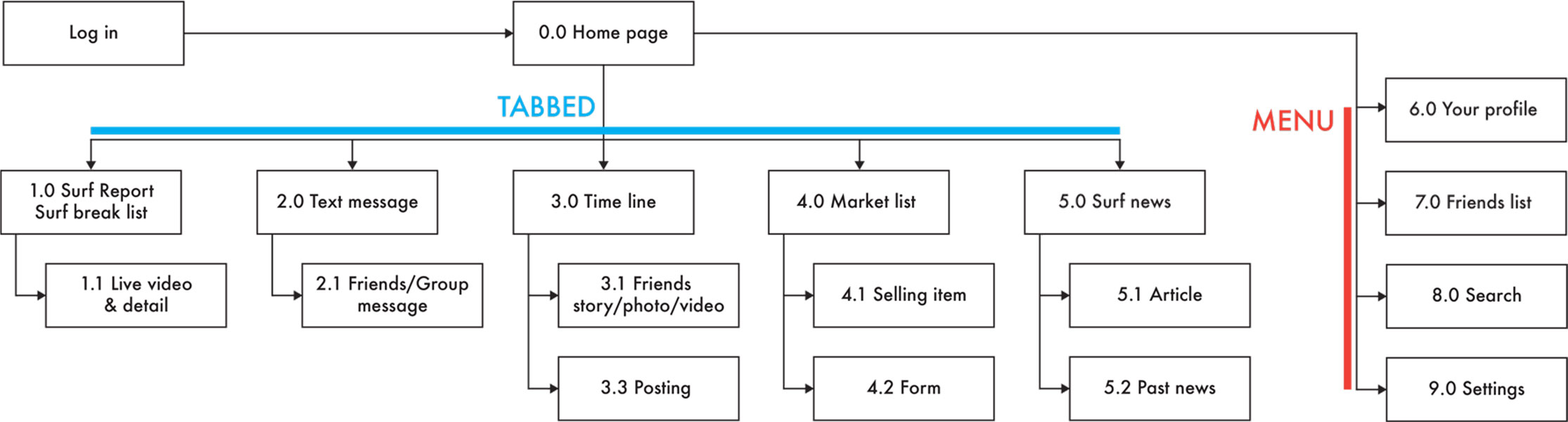 mobile website Sitemap