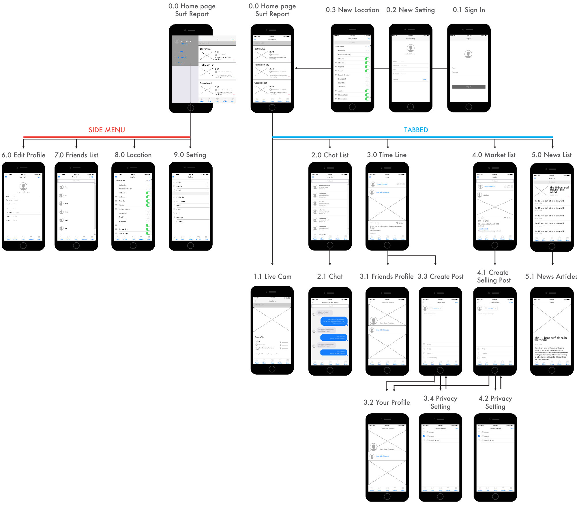 mobile website Wireframes & Flowchart